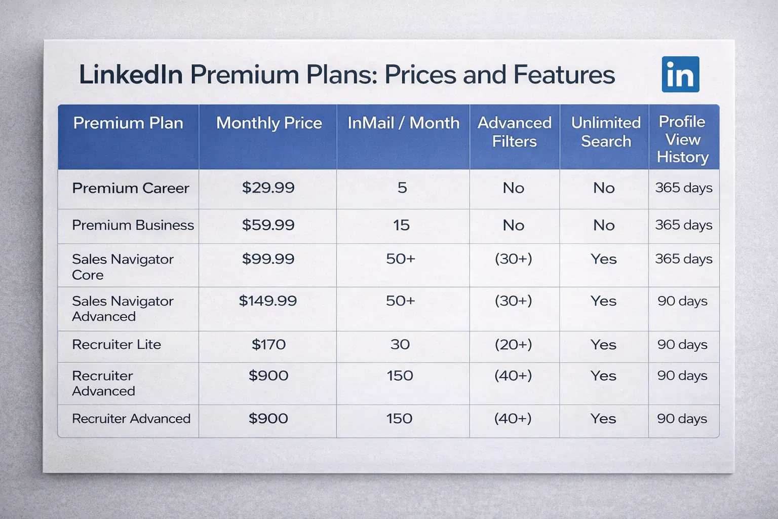 linkedin premium plans pricing features comparison