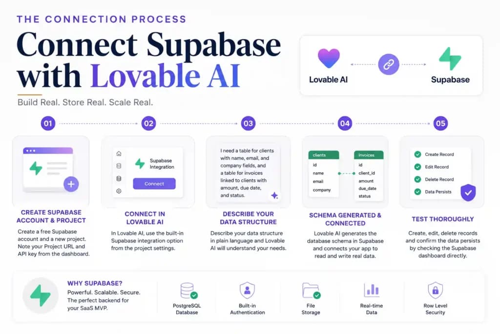 Connecting Supabase with Lovable AI