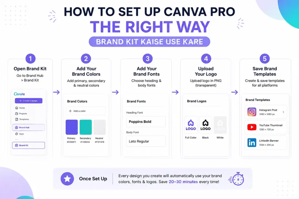 How to Set Up Canva Pro the Right Way – Brand Kit Kaise Use Kare