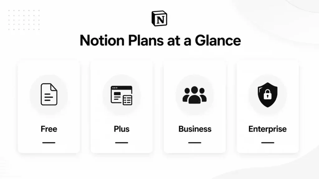 Notion Plans at a Glance