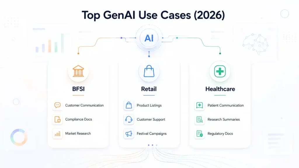 Top GenAI Use Cases for Indian BFSI, Retail, and Healthcare (2026)