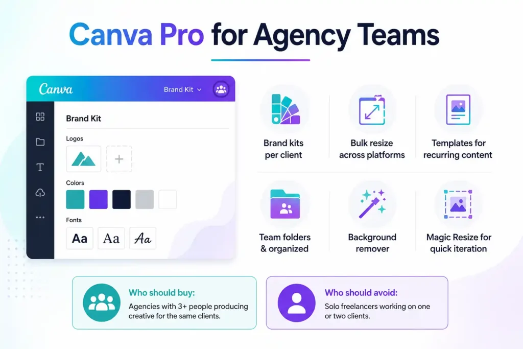 Canva Pro for Agency Teams infographic showing key collaboration features and brand management tools.