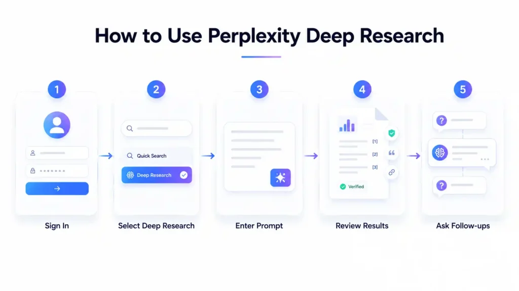 How to Use Perplexity Deep Research