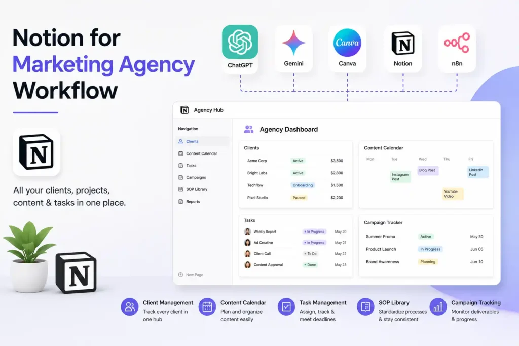 Notion for marketing agency workflow dashboard with client management, content calendar, tasks, and campaign tracking.